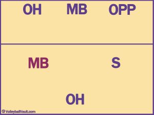 Volleyball Base Positions - Explained (With Diagrams)