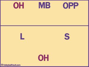 Volleyball Base Positions - Explained (With Diagrams)
