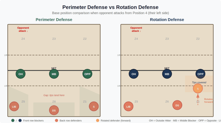 Perimeter defense vs rotation defense comparison diagram showing two courts side by side. Left court shows perimeter defense with back row players positioned wide near sidelines and deep near the endline. Right court shows rotation defense with the zone 1 defender rotated forward to cover tips behind the block.