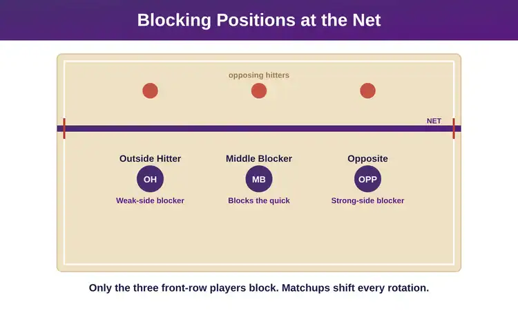Diagram of middle blocker and pin blocker positions at the volleyball net