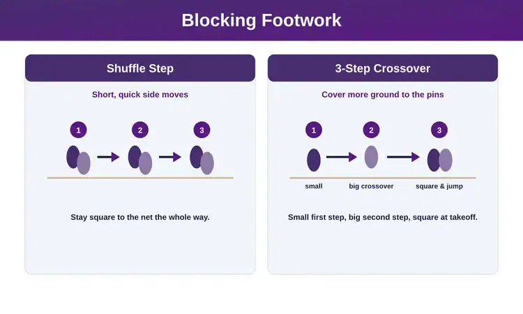 Diagram of shuffle step and 3-step crossover volleyball blocking footwork