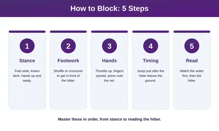 Five-step volleyball blocking technique stance footwork hands timing read