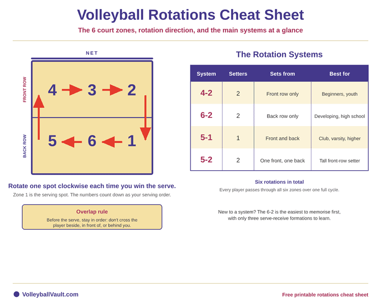 Volleyball rotations cheat sheet showing the six numbered court zones, the clockwise rotation direction, the overlap rule, and the 4-2, 6-2, 5-1 and 5-2 systems at a glance