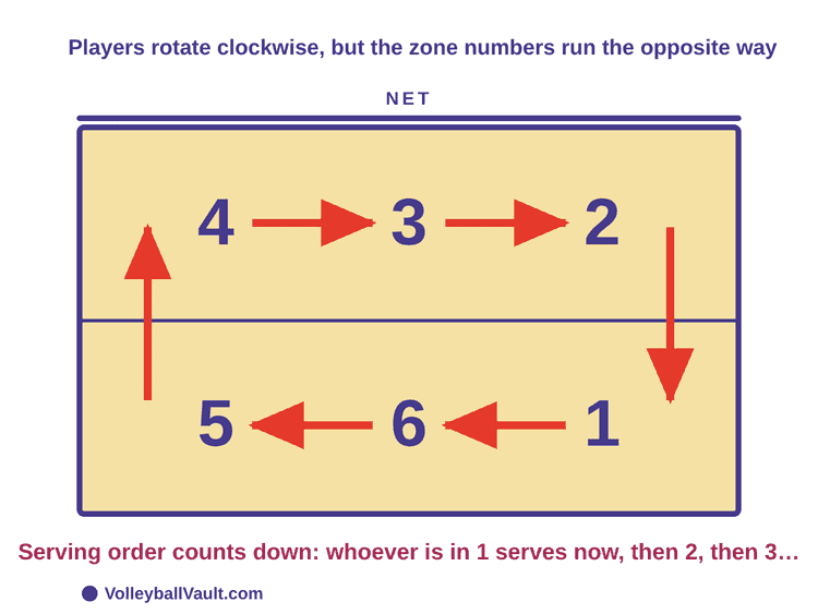 Volleyball rotation diagram showing players rotate clockwise while the zone numbers 1 to 6 run the opposite way