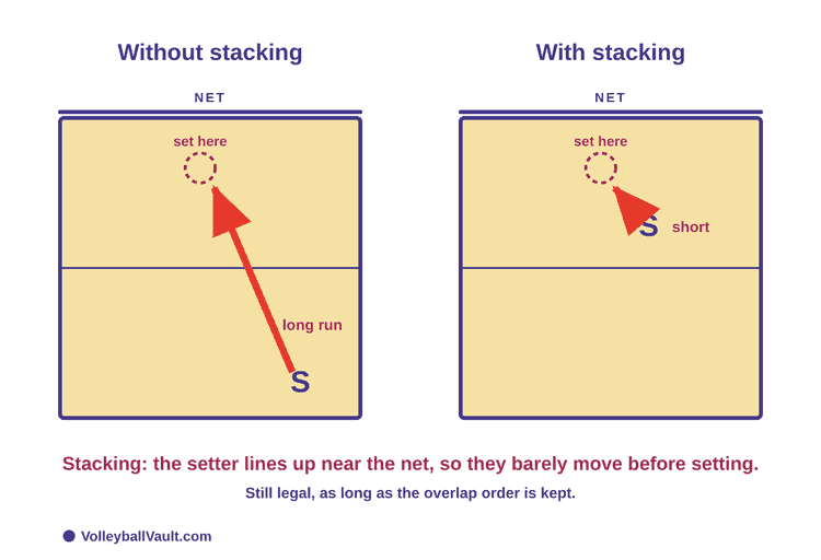 Volleyball stacking diagram comparing a setter's long run to the net without stacking versus a short run when stacked near the net